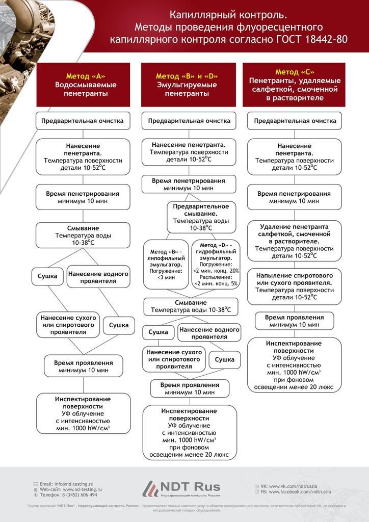 Технологическая карта капиллярный контроль