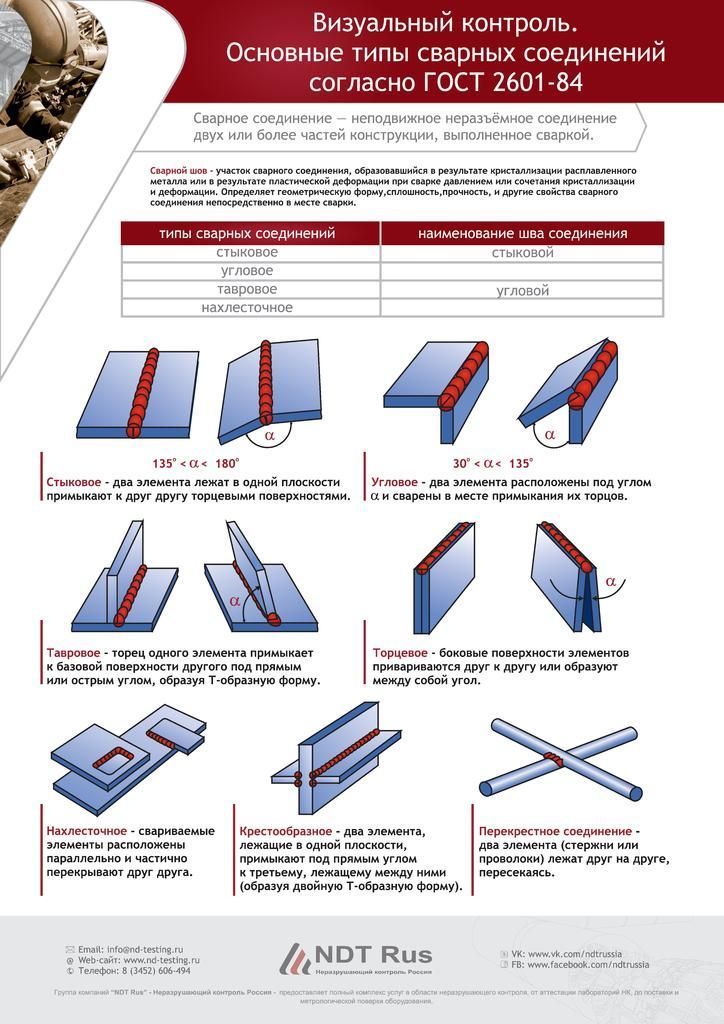 Технологическая карта визуально измерительного контроля сварных соединений
